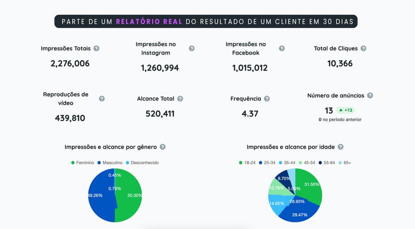 Demonstração de resultados - Tráfego Pago